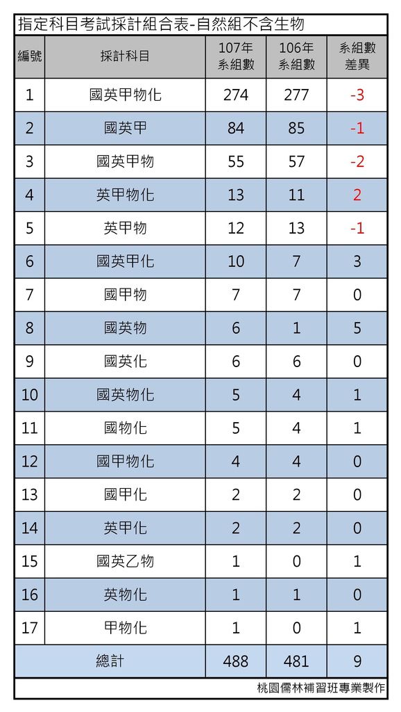 指定科目考試採計組合表-自然組不含生