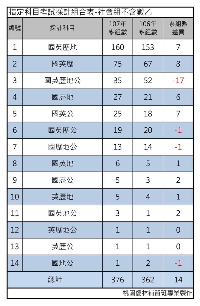 指定科目考試採計組合表-社會組不含數乙