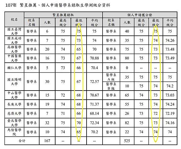 103 104 105 106 107 108 109年大學繁星第八類 醫學 學群實例解說 主筆 陳順基 桃園儒林 痞客邦