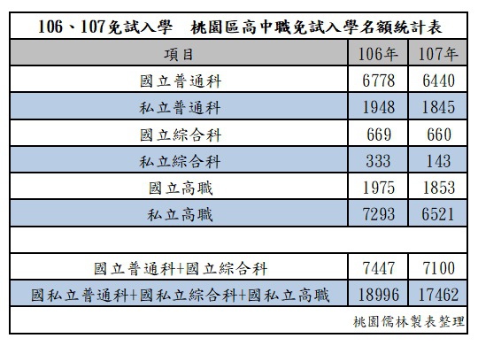 106、107桃園區高中職名額