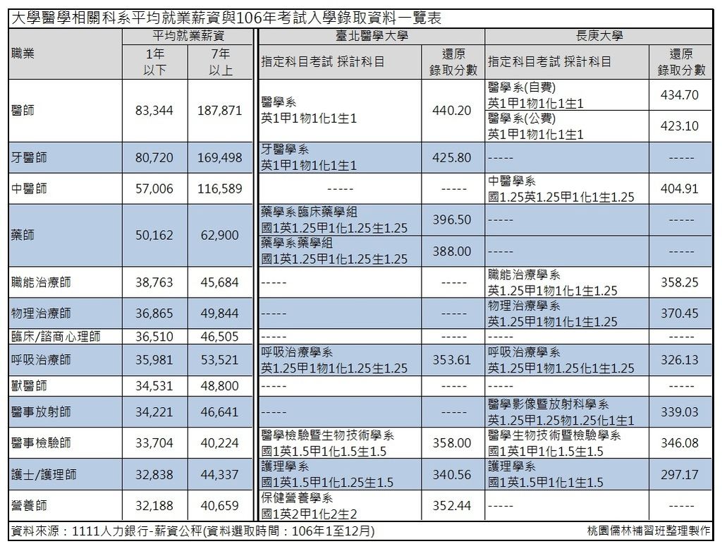 北醫、長庚2