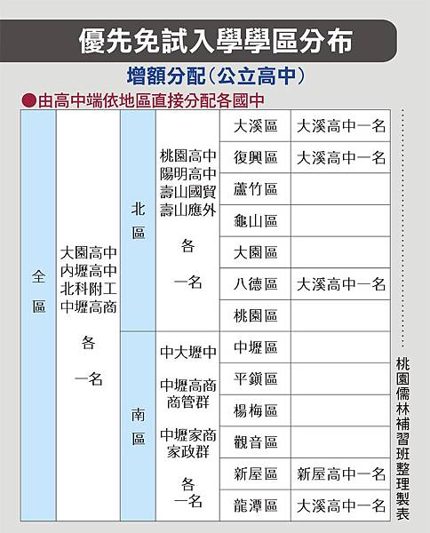 桃園(桃連區)優先免試入學完整解說。主筆:陳順基- 雪花台湾