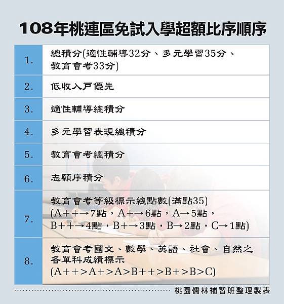 108超額比序_107.10.15