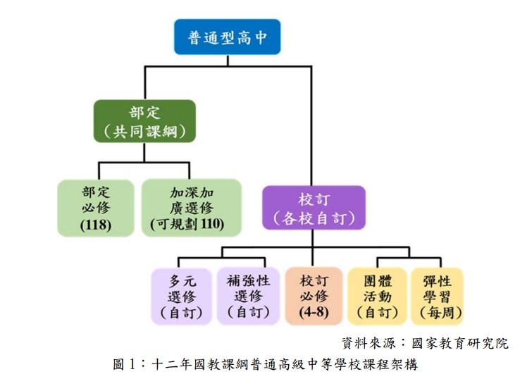 108課綱桃園各高中校訂必修 班群加深加廣選修 多元選修學分超級比一比 及課程計劃書導覽連結 桃園儒林 痞客邦