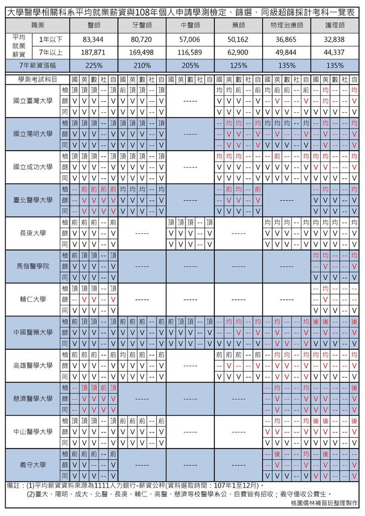 108 109年大學醫學院熱門學系個人申請學測參採科目 篩選級分及就業薪資 桃園儒林 痞客邦