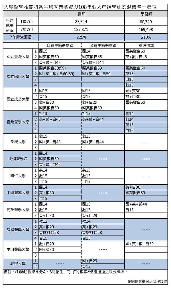 108 109年大學醫學院熱門學系個人申請學測參採科目 篩選級分及就業薪資 桃園儒林 痞客邦