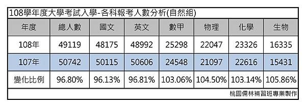大學指考考試入學109年、110年越來越容易考好!暨考試資訊分析與志願選填建議|桃園儒林-陳順基-考試入學 大學指考考試入學109年、110年越來越容易考好!暨考試資訊分析與志願選填建議|桃園儒林-陳順基-考試入學