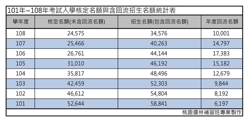 101年~108年考試入學核定名額與含回流招生名額統計表.jpg