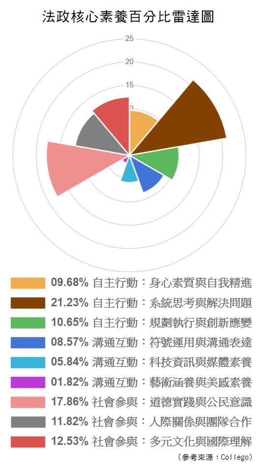 法政-核心素養百分比雷達圖.png