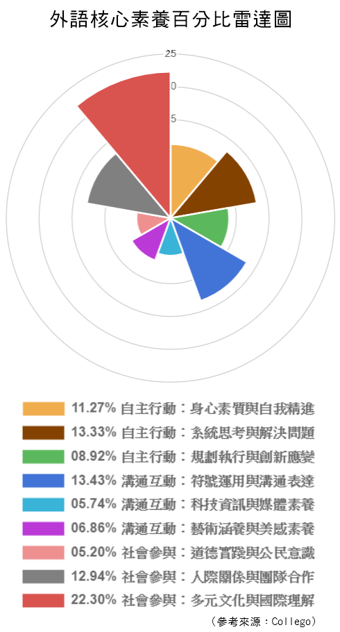 大學外語學群學類 畢業出路 核心素養百分比簡介暨面試考古題 桃園儒林為你整理 桃園儒林 痞客邦