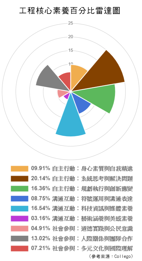 工程-核心素養百分比雷達圖.png