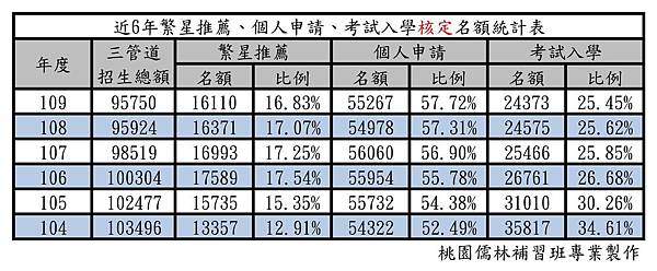 近6年繁星推薦、個人申請、考試入學核定名額統計表.jpg