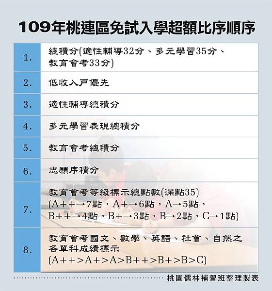109_桃連區免試入學超額比序_109.12.5.jpg