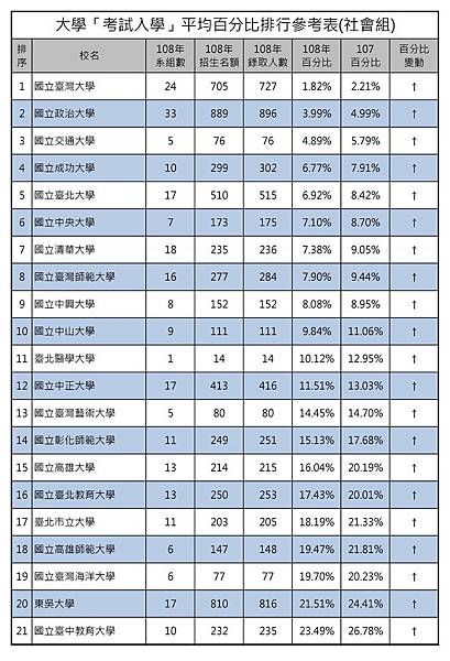 大學「考試入學」平均百分比排行參考表(社會組) (1).jpg