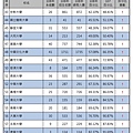 大學「考試入學」平均百分比排行參考表(社會組) (3).jpg