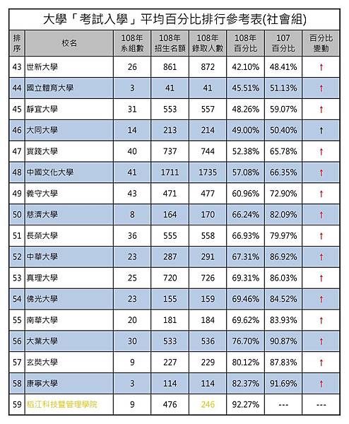 大學「考試入學」平均百分比排行參考表(社會組) (3).jpg