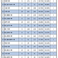 大學「考試入學」平均百分比排行參考表(自然組不含生物) (2).jpg