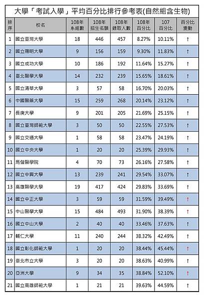 大學「考試入學」平均百分比排行參考表(自然組含生物) (1).jpg