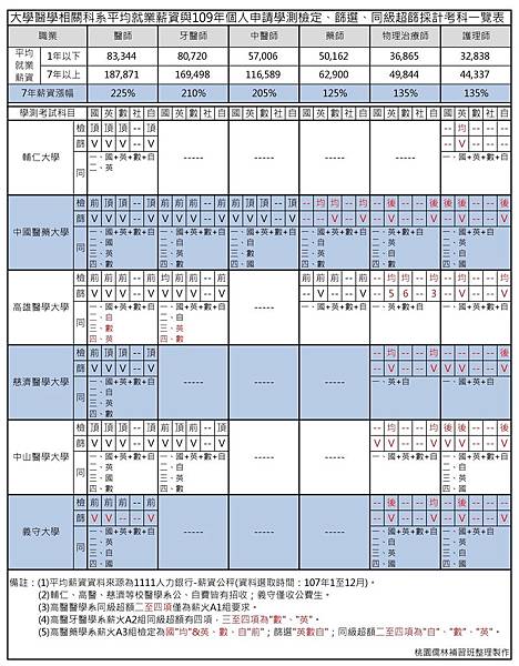 大學醫學相關科系平均就業薪資與109年個人申請學測檢定、篩選、同級超篩採計考科一覽表(2).jpg