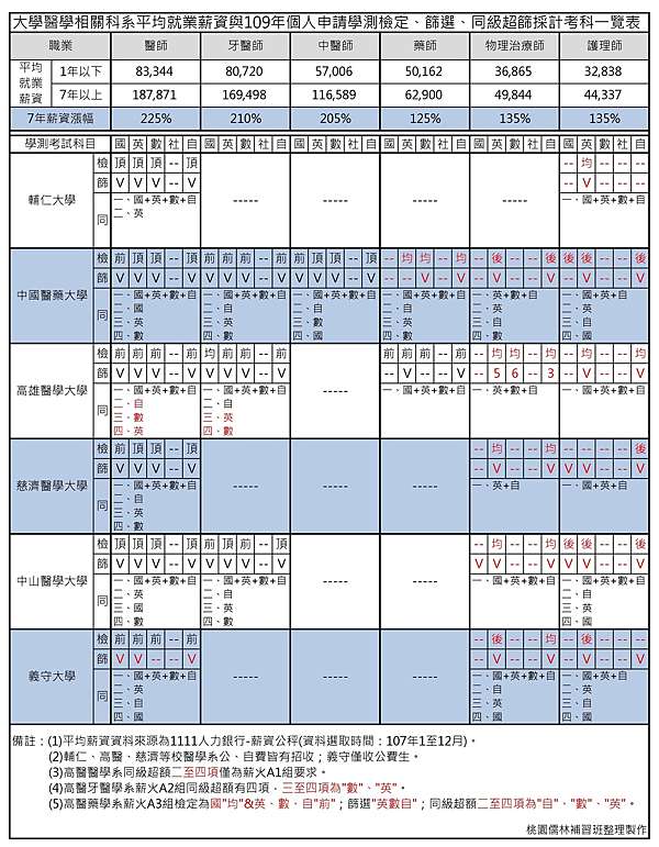 108 109年大學醫學院熱門學系個人申請學測參採科目 篩選級分及就業薪資 桃園儒林 痞客邦