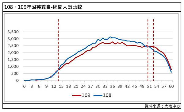 108年109年國英數自各級分人數比較.jpg