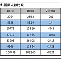 108年109年國英數社區間人數比較(桃園儒林製作).jpg