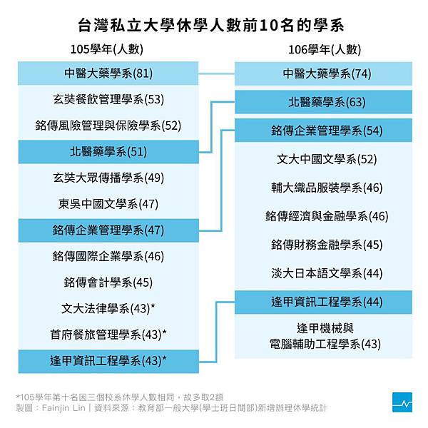 105、106年私立大學休學前十名.jpg