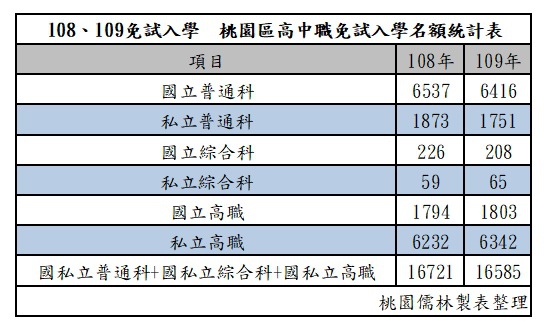 108、109年桃連區高中職免試入學名額統計.jpg