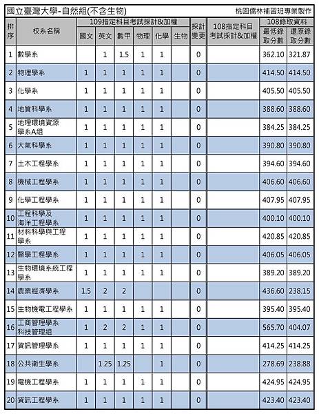 國立臺灣大學-自然組(不含生物).jpg