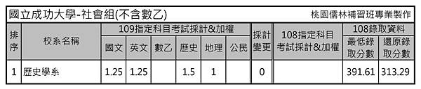 國立成功大學-社會組(不含數乙).jpg