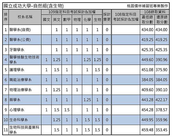 國立成功大學-自然組(含生物).jpg