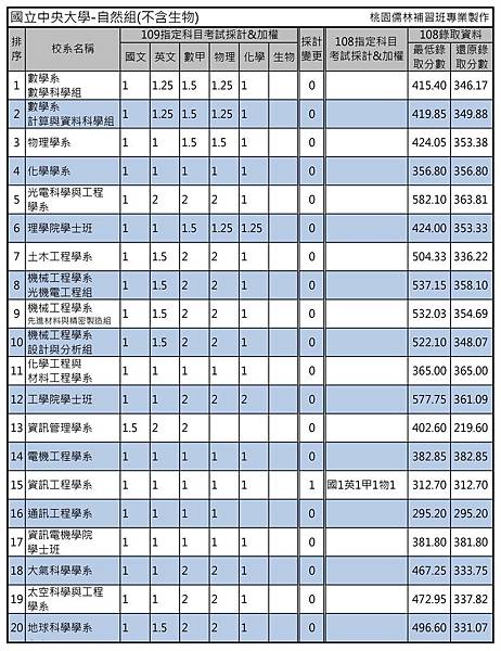 國立中央大學-自然組(不含生物).jpg