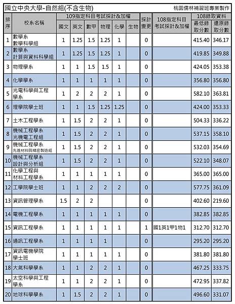 國立中央大學-自然組(不含生物).jpg