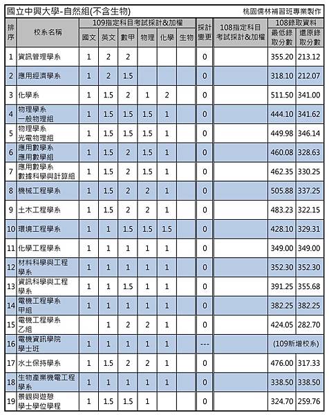 國立中興大學-自然組(不含生物).jpg