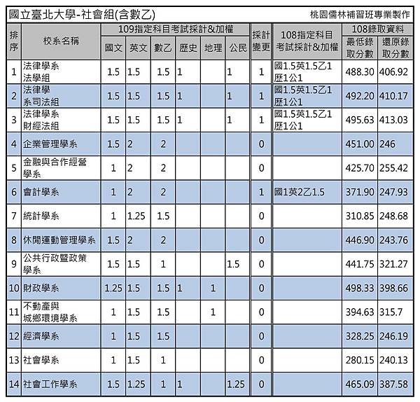 國立臺北大學-社會組(含數乙).jpg