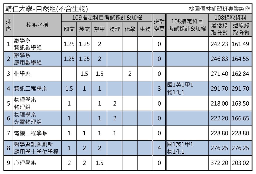 輔仁大學-自然組(不含生物).jpg