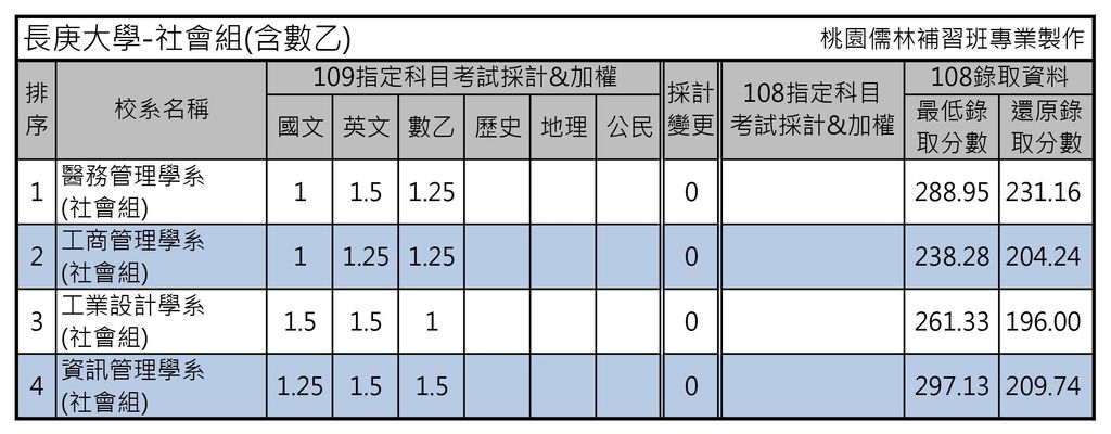 長庚大學-社會組(含數乙).jpg