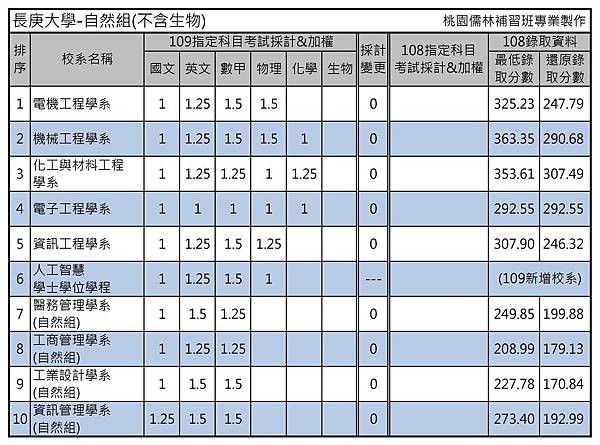 長庚大學-自然組(不含生物).jpg