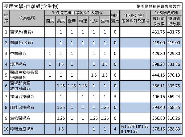 長庚大學-自然組(含生物).jpg