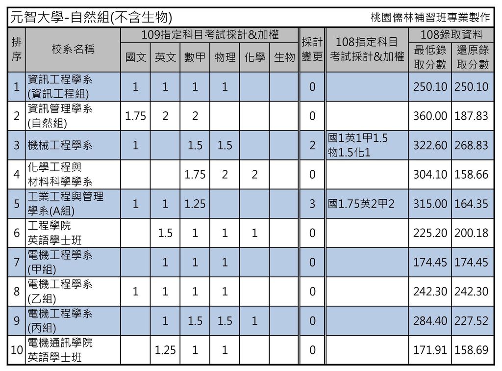 109年輔大 長庚 元智 淡江 東吳 中原校系指考採計考科與108年錄取分數表 桃園儒林 痞客邦