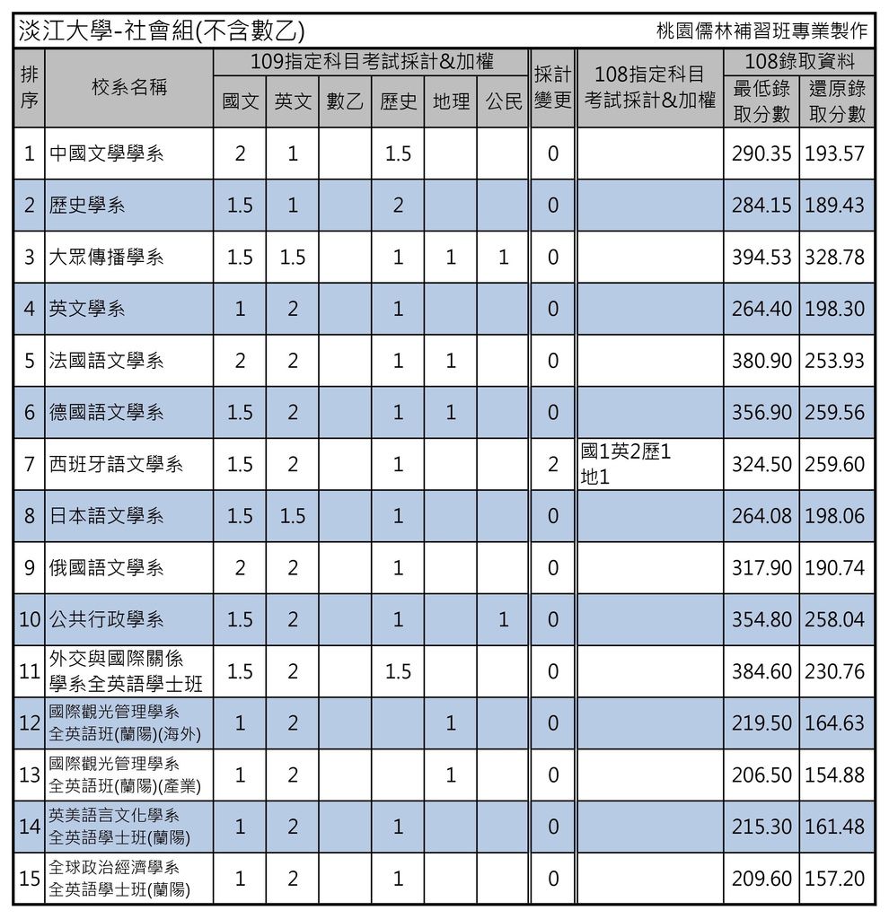 淡江大學-社會組(不含數乙).jpg