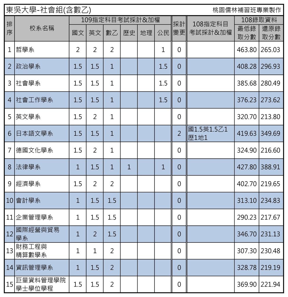 109年輔大 長庚 元智 淡江 東吳 中原校系指考採計考科與108年錄取分數表 桃園儒林 痞客邦