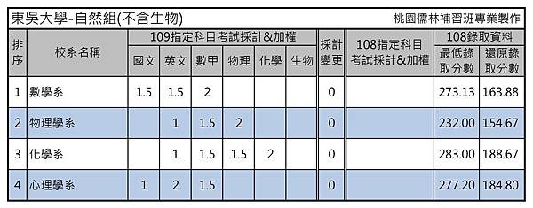 東吳大學-自然組(不含生物).jpg