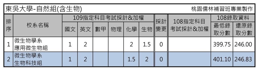 東吳大學-自然組(含生物).jpg