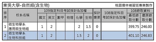 東吳大學-自然組(含生物).jpg