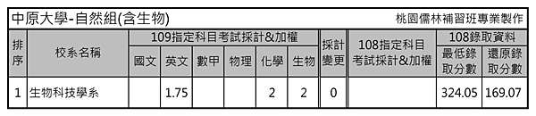 109年輔大 長庚 元智 淡江 東吳 中原校系指考採計考科與108年錄取分數表 桃園儒林 痞客邦
