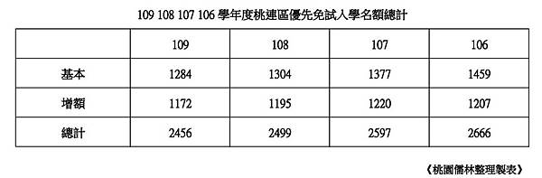 109108107106學年度桃連區優先免試名額整理總計.jpg