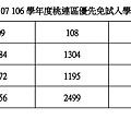 109108107106學年度桃連區優先免試名額整理總計.jpg