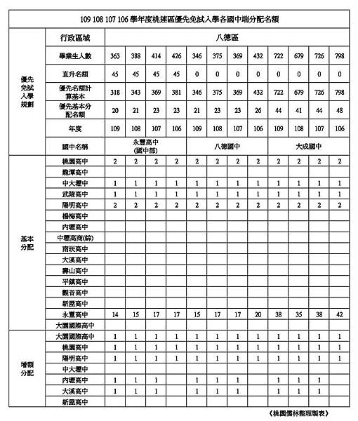 109學年學校優先免試名額整理八德區(永豐．八德．大成).jpg