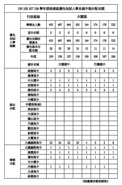 109學年學校優先免試名額整理大園區(大園．竹圍).jpg